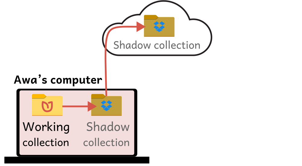 Figure 2: Awa’s computer, with a shadow collection folder synchronized to Dropbox.