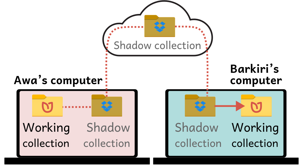 Figure 4: Awa’s computer, and Barkari’s computer with a working collection from the synchronized shadow collection