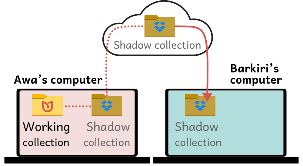 Figure 3: Awa’s computer, and the shadow collection synchronized to Barkari’s computer